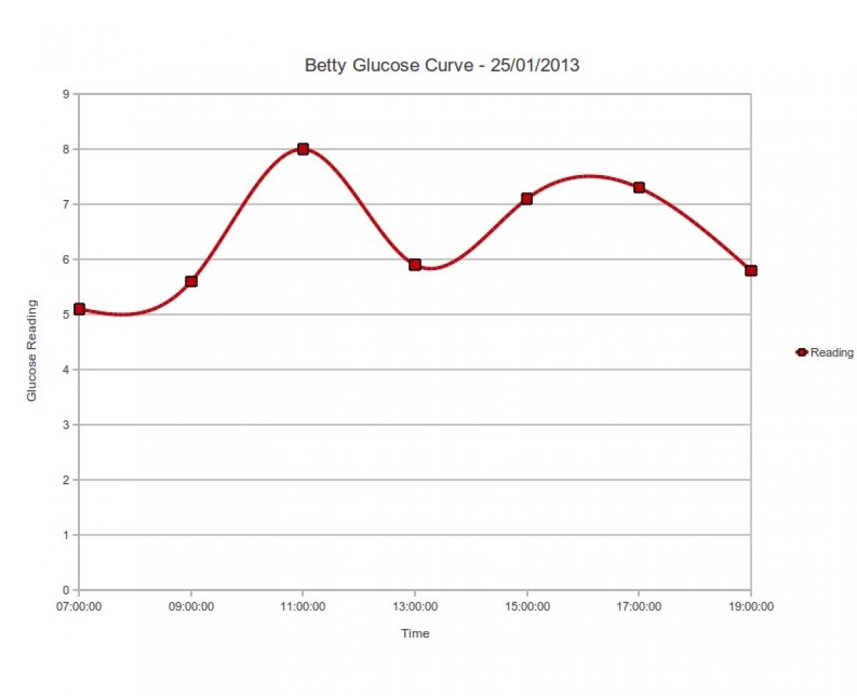 Betty BG curve